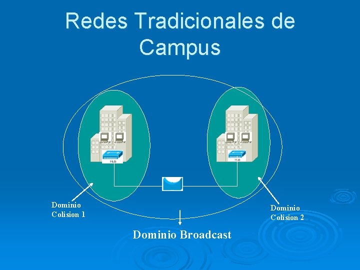 Redes Tradicionales de Campus Dominio Colision 1 Dominio Colision 2 Dominio Broadcast 