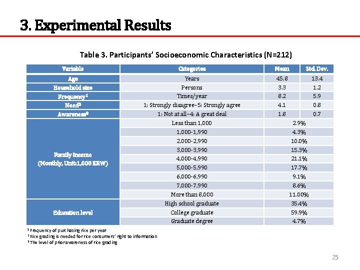 3. Experimental Results Table 3. Participants’ Socioeconomic Characteristics (N=212) Variable Categories Mean Std. Dev.