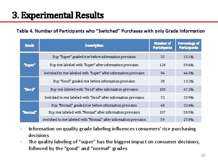 3. Experimental Results Table 4. Number of Participants who “Switched” Purchases with only Grade