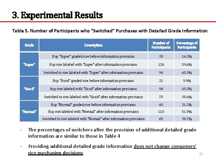 3. Experimental Results Table 5. Number of Participants who “Switched” Purchases with Detailed Grade