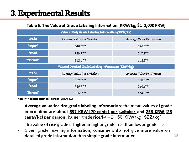 3. Experimental Results Table 6. The Value of Grade Labeling Information (KRW/kg, $1=1, 000