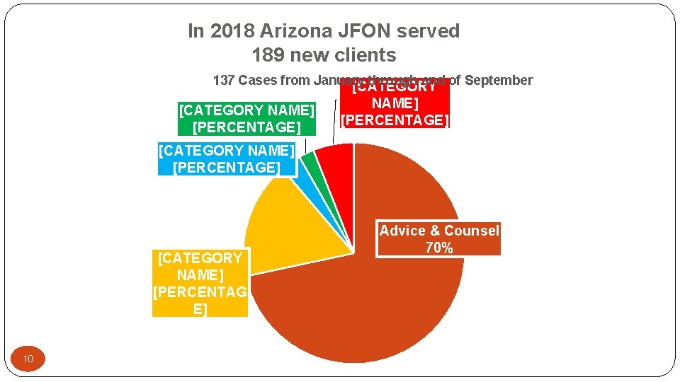 In 2018 Arizona JFON served 189 new clients 137 Cases from January through end