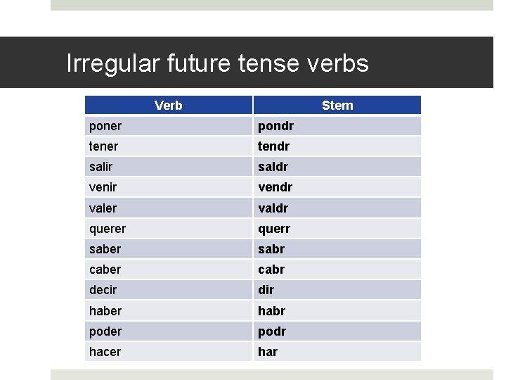 Irregular future tense verbs Verb Stem poner pondr tener tendr salir saldr venir vendr