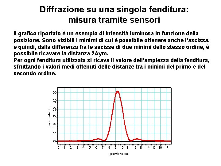 Diffrazione su una singola fenditura: misura tramite sensori Il grafico riportato è un esempio