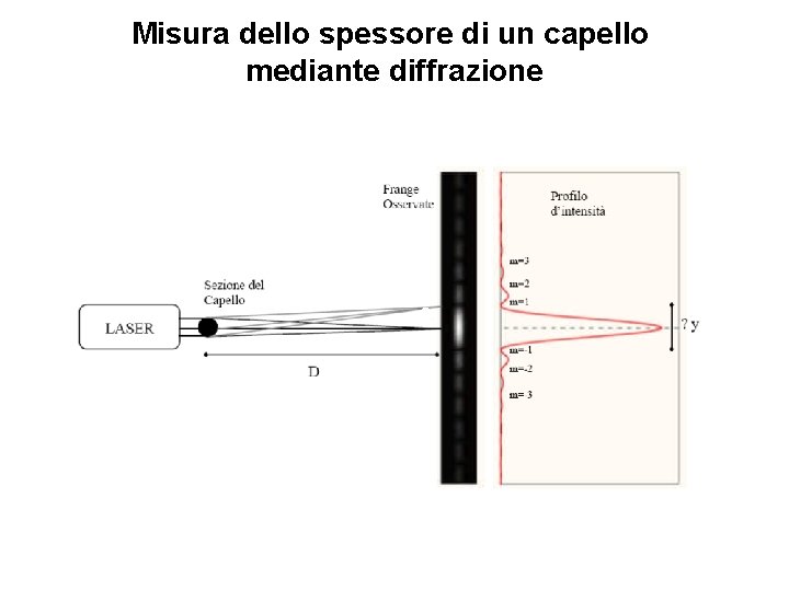 Misura dello spessore di un capello mediante diffrazione 