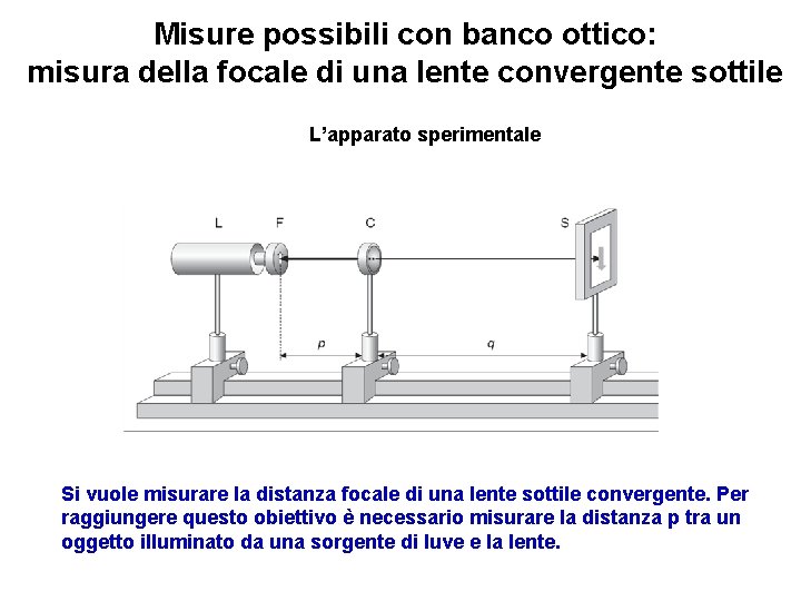Misure possibili con banco ottico: misura della focale di una lente convergente sottile L’apparato
