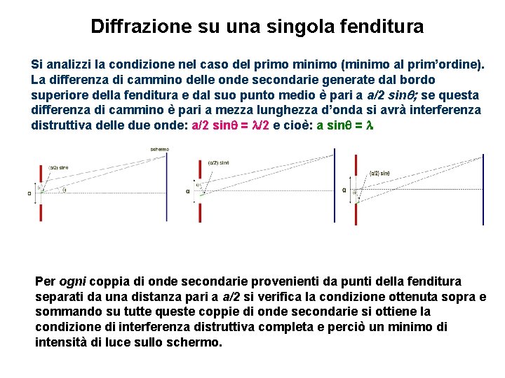 Diffrazione su una singola fenditura Si analizzi la condizione nel caso del primo minimo