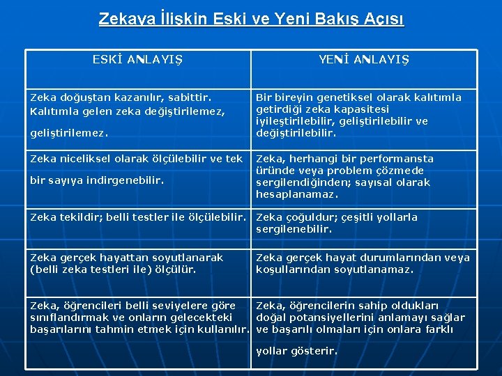 Zekaya İlişkin Eski ve Yeni Bakış Açısı ESKİ ANLAYIŞ Zeka doğuştan kazanılır, sabittir. Kalıtımla