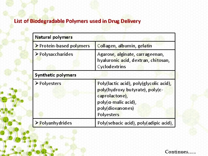 List of Biodegradable Polymers used in Drug Delivery Natural polymers ØProtein-based polymers Collagen, albumin,