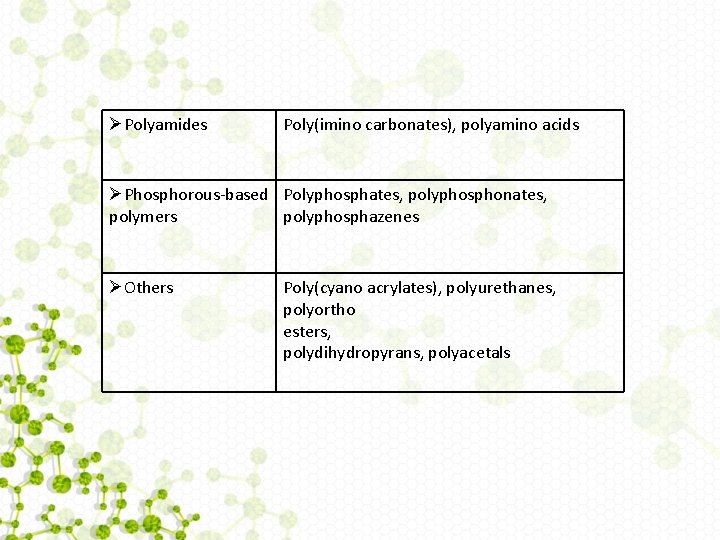 ØPolyamides Poly(imino carbonates), polyamino acids ØPhosphorous-based Polyphosphates, polyphosphonates, polymers polyphosphazenes ØOthers Poly(cyano acrylates), polyurethanes,