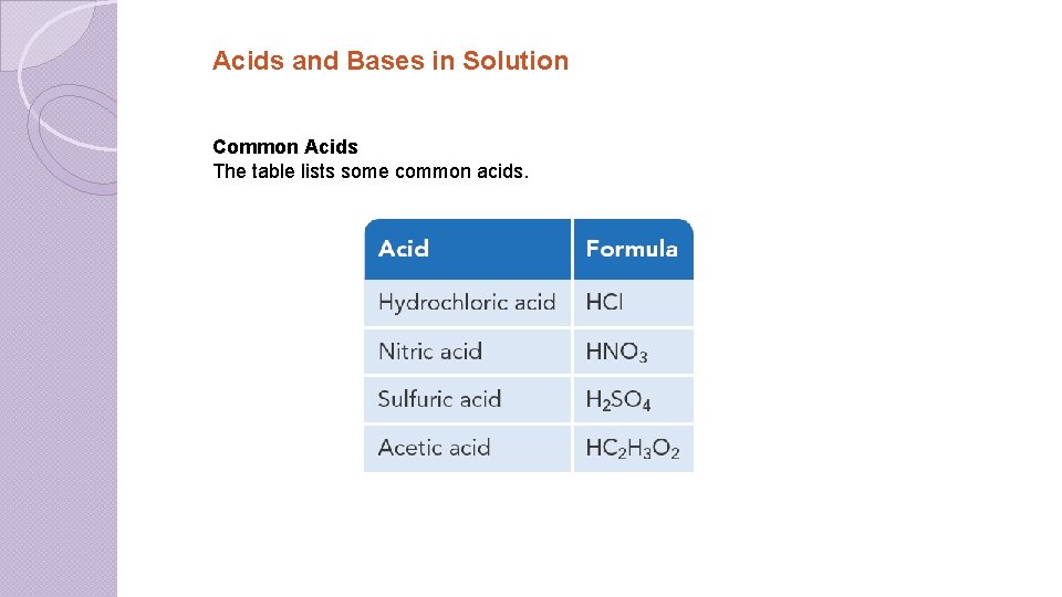 Acids and Bases in Solution Common Acids The table lists some common acids. 
