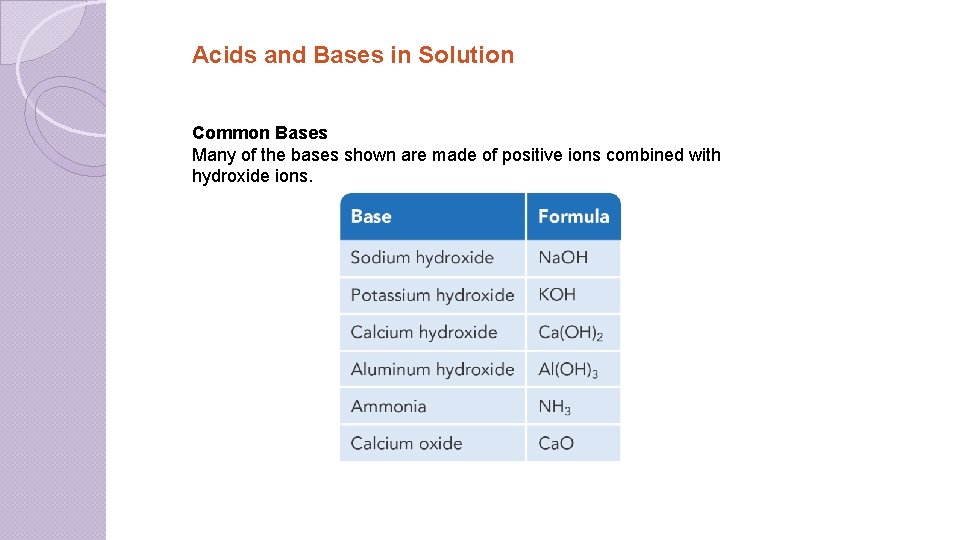 Acids and Bases in Solution Common Bases Many of the bases shown are made