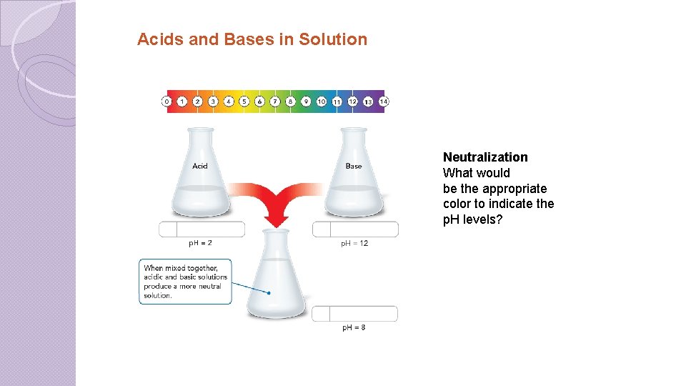 Acids and Bases in Solution Neutralization What would be the appropriate color to indicate