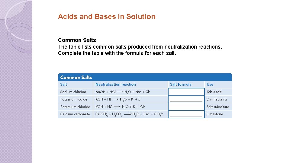 Acids and Bases in Solution Common Salts The table lists common salts produced from