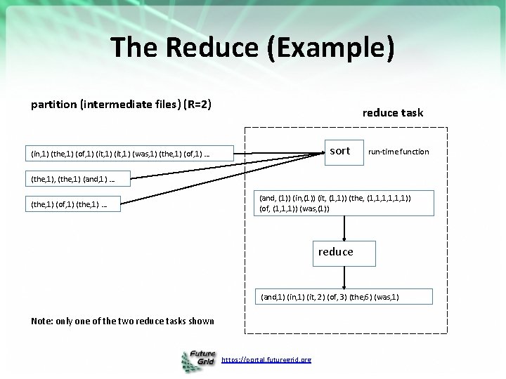 The Reduce (Example) partition (intermediate files) (R=2) reduce task sort (in, 1) (the, 1)