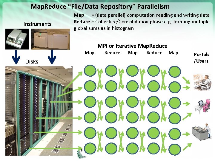 Map. Reduce “File/Data Repository” Parallelism Instruments Disks Map = (data parallel) computation reading and