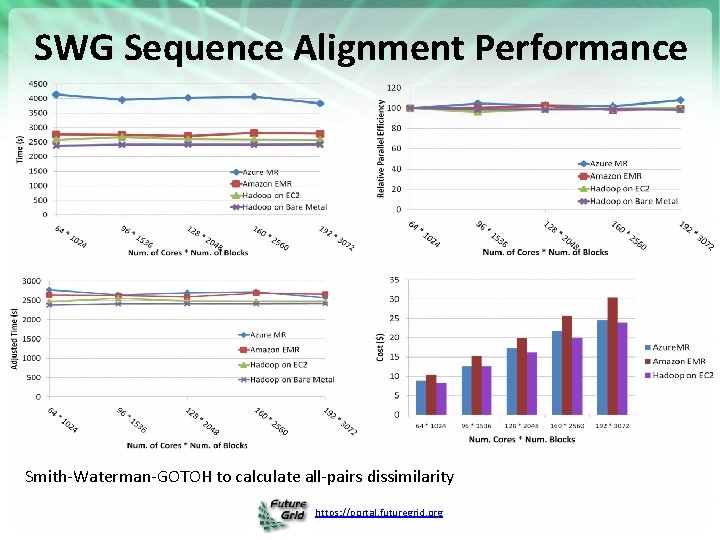 SWG Sequence Alignment Performance Smith-Waterman-GOTOH to calculate all-pairs dissimilarity https: //portal. futuregrid. org 