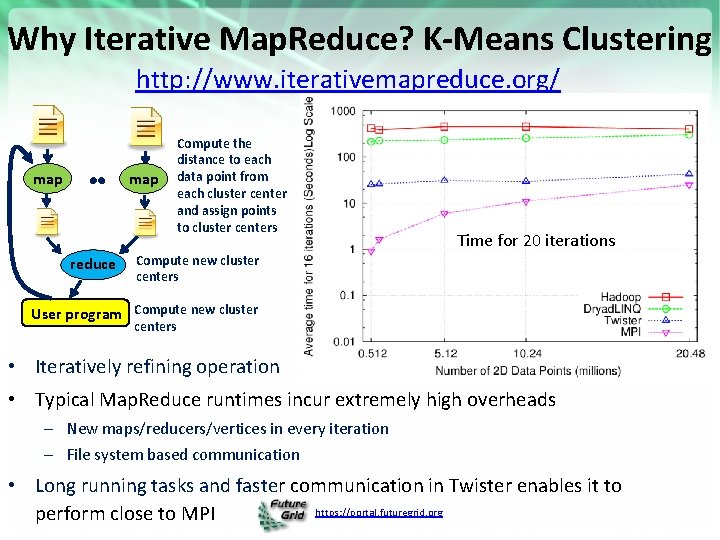 Why Iterative Map. Reduce? K-Means Clustering http: //www. iterativemapreduce. org/ map reduce Compute the