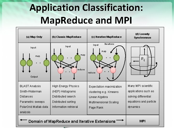 Application Classification: Map. Reduce and MPI (a) Map Only Input (b) Classic Map. Reduce