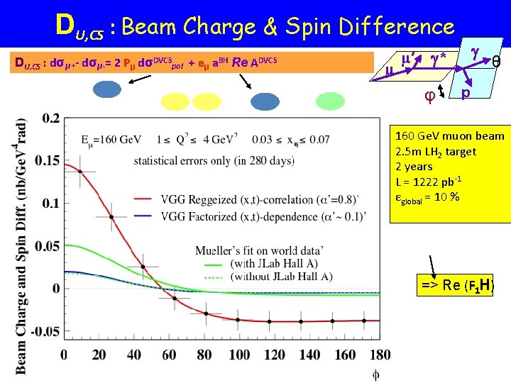 DU, CS : Beam Charge & Spin Difference DU, CS : dσμ+- dσμ-= 2