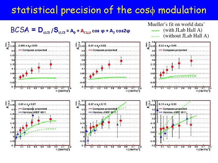 statistical precision of the cosϕ modulation BCSA = DU, CS /SU, CS = A