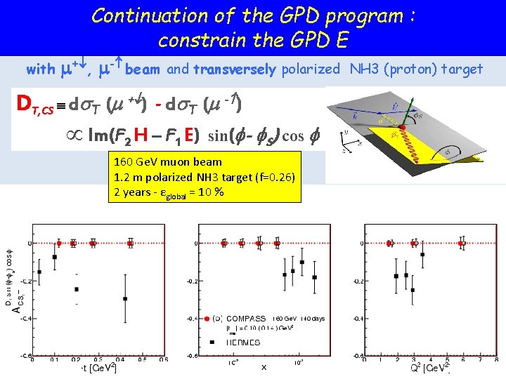 with Continuation of the GPD program : constrain the GPD E + , -