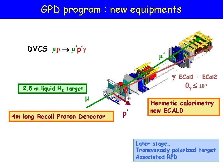GPD program : new equipments DVCS μp μ’p’ μ’ 2. 5 m liquid H