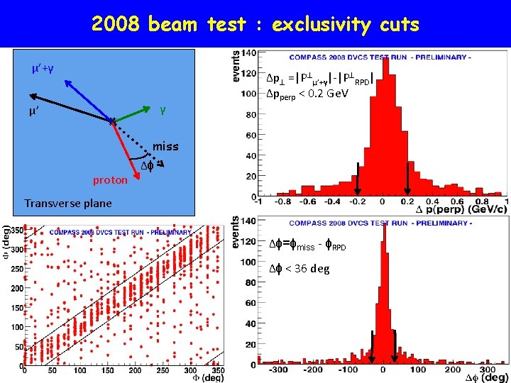 2008 beam test : exclusivity cuts μ’+γ γ μ’ Δp =|P μ’+γ|-|P RPD| Δpperp