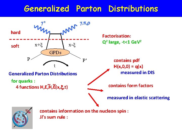 Generalized Parton Distributions * , p, r hard x+ soft Factorisation: Q 2 large,