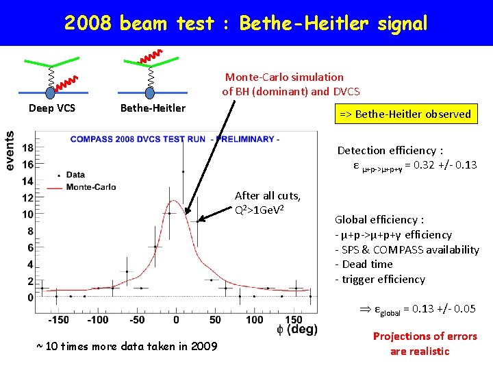 2008 beam test : Bethe-Heitler signal Monte-Carlo simulation of BH (dominant) and DVCS Deep