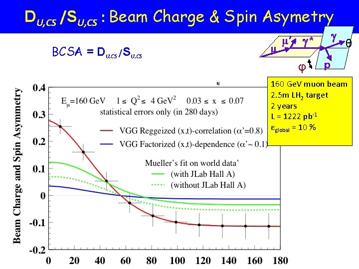 DU, CS /SU, CS : Beam Charge & Spin Asymetry μ BCSA = DU,