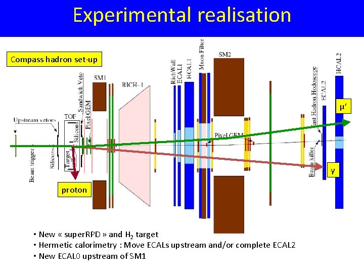 Experimental realisation 2008 DVCS beam test Compass hadron set-up μ’ γ proton • New