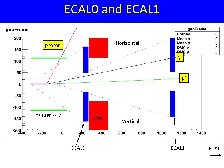 ECAL 0 andbeam ECAL 1 2008 DVCS test Horizontal proton γ μ’ “super. RPD”