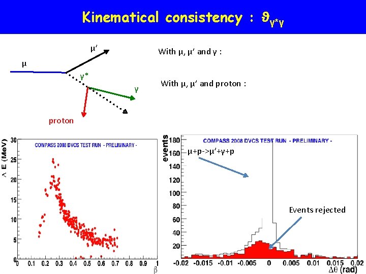 Kinematical consistency : ϑγ*γ μ’ With μ, μ’ and γ : μ γ* γ