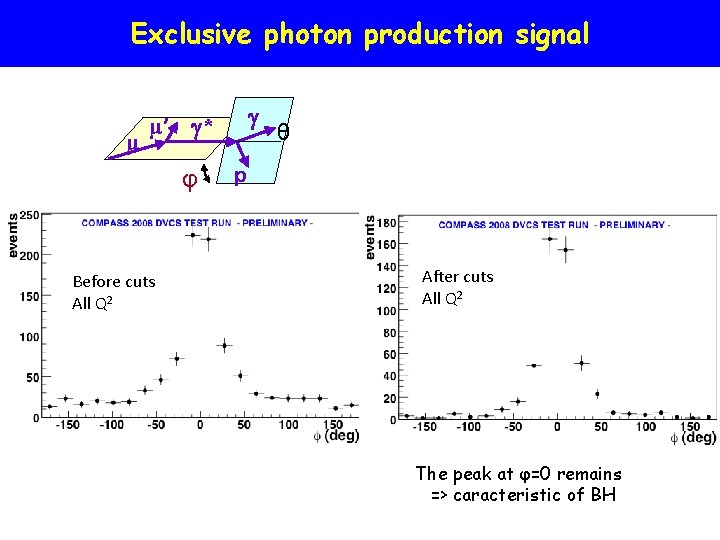 Exclusive photon production signal μ μ’ * φ Before cuts All Q 2 θ