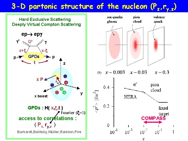 3 -D partonic structure of the nucleon (Pz, ry, z) Hard Exclusive Scattering Deeply