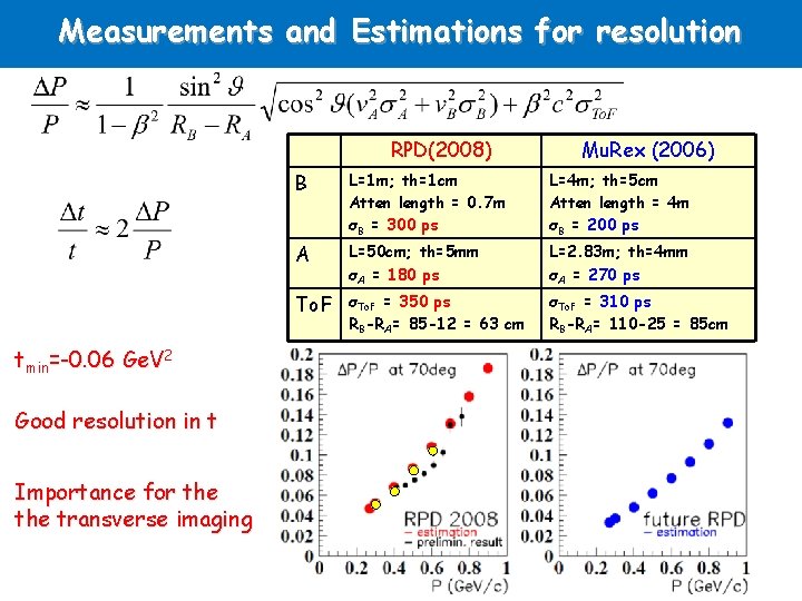 Measurements and Estimations for resolution RPD(2008) tmin=-0. 06 Ge. V 2 Good resolution in