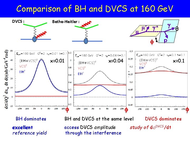 Comparison of BH and DVCS at 160 Ge. V DVCS : Bethe-Heitler : μ