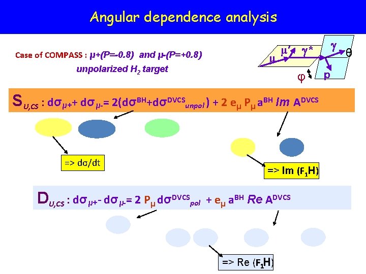 Angular dependence analysis Case of COMPASS : μ+(P=-0. 8) and μ-(P=+0. 8) unpolarized H