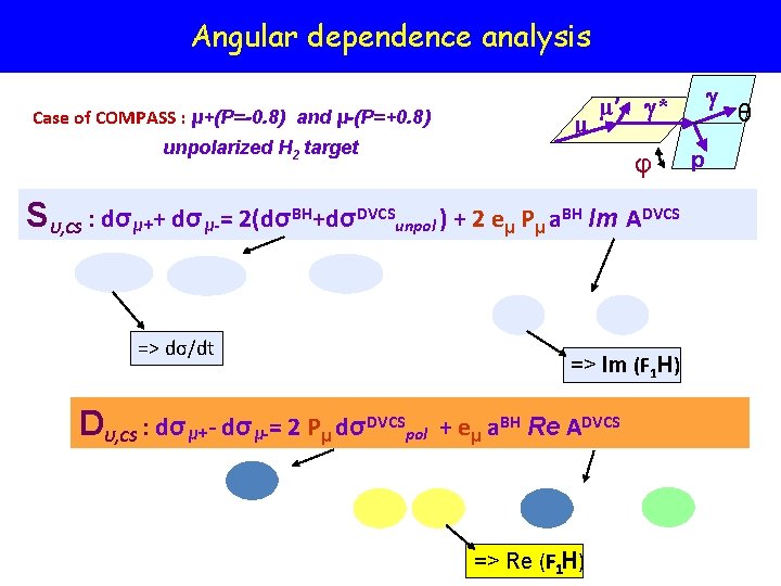 Angular dependence analysis Case of COMPASS : μ+(P=-0. 8) and μ-(P=+0. 8) unpolarized H