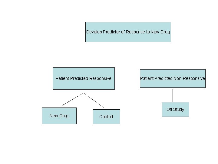 Using phase II data, develop predictor of response to new drugto New Drug Develop