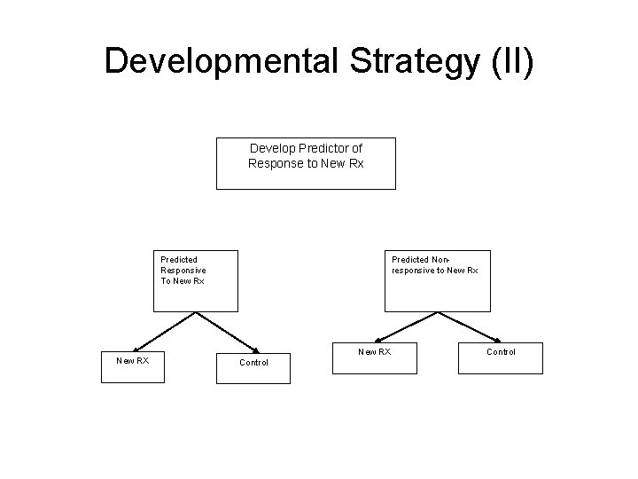 Developmental Strategy (II) Develop Predictor of Response to New Rx Predicted Responsive To New
