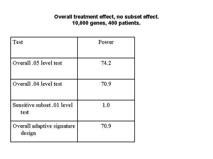 Overall treatment effect, no subset effect. 10, 000 genes, 400 patients. Test Power Overall.