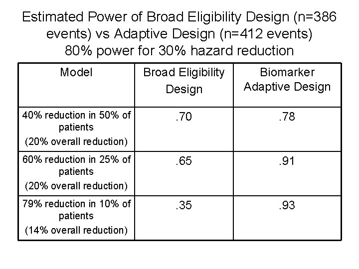 Estimated Power of Broad Eligibility Design (n=386 events) vs Adaptive Design (n=412 events) 80%