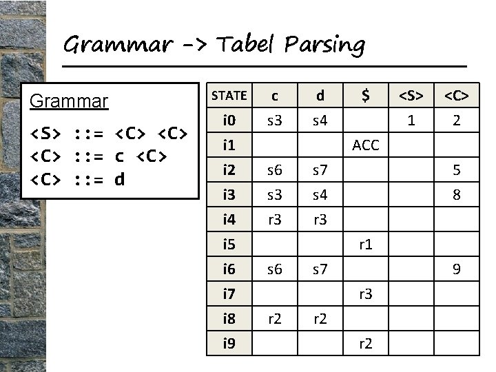 Grammar -> Tabel Parsing Grammar <S> : : = <C> <C> : : =