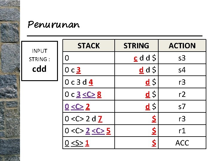 Penurunan INPUT STRING : cdd STACK 0 0 c 3 d 4 0 c