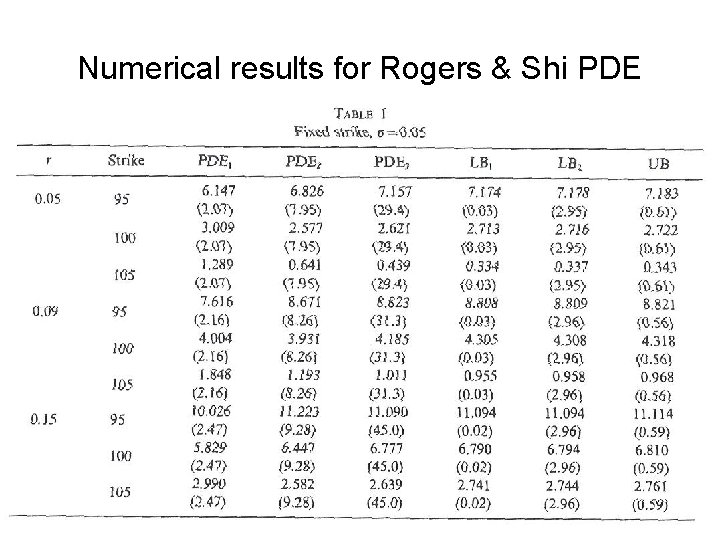 Numerical results for Rogers & Shi PDE 