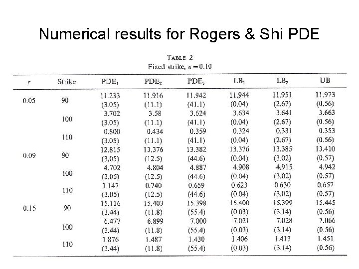 Numerical results for Rogers & Shi PDE 