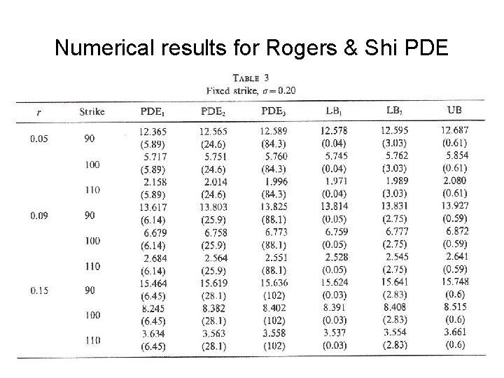 Numerical results for Rogers & Shi PDE 
