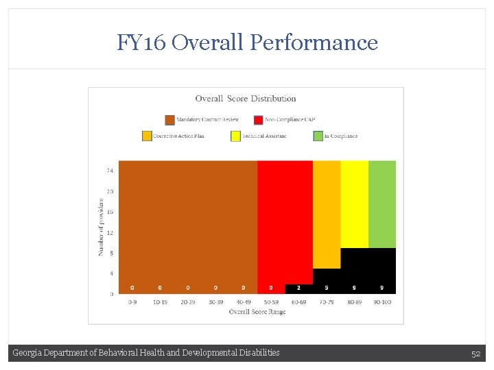 FY 16 Overall Performance Georgia Department of Behavioral Health and Developmental Disabilities 52 